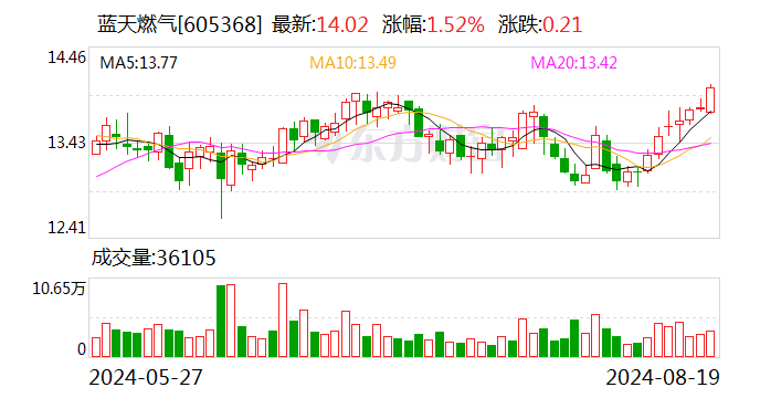 蓝天燃气上半年稳中有增 拟派发现金红利3.13亿元  第1张