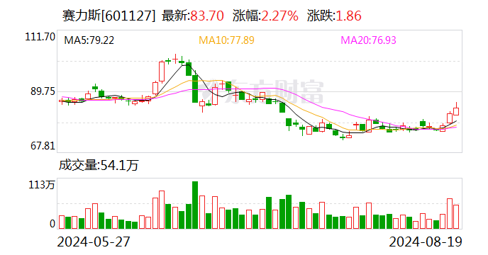 115亿元！长安阿维塔 拟入股华为引望