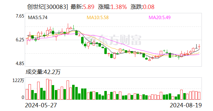 创世纪：2024年半年度净利润约1.58亿元 同比下降23%