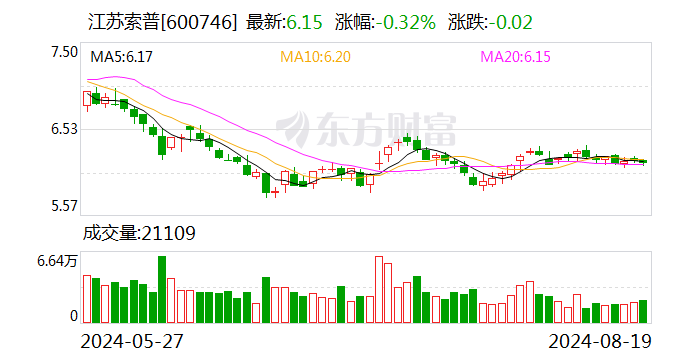 醋酸价格上半年低位运行 但成本下降助力江苏索普扭亏 | 财报解读