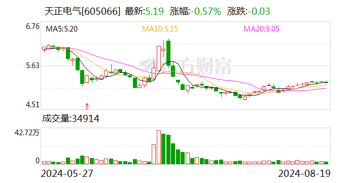 天正电器 ：上半年营收15.3亿元 拟10派1元  第1张