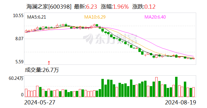 线上线下齐发力 海澜之家上半年实现营收113.7亿元