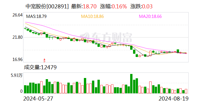 全球布局策略显成效 中宠股份上半年营收净利双增长