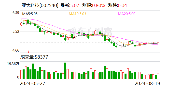 亚太科技2024半年度拟派1.97亿元红包