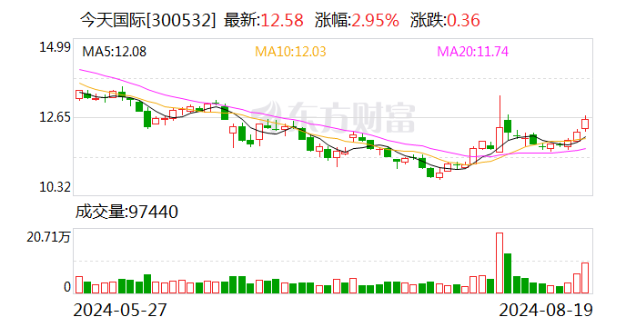 今天国际2024半年度分配预案：拟10转增4.5股派5元  第1张