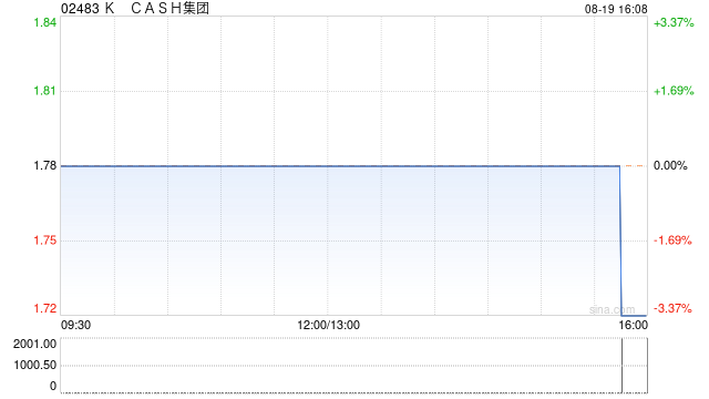 K CASH集团公布中期业绩 净利3430.7万港元同比增长31.05%  第1张