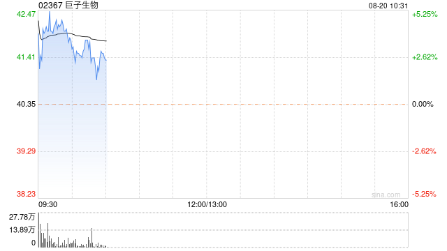巨子生物早盘涨超4% 中期经调整净利润同比增长51.8%