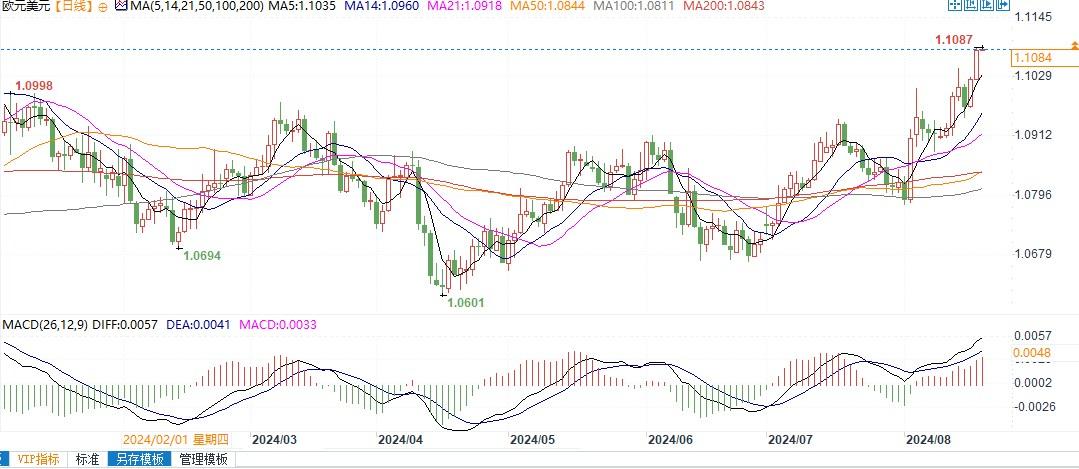 欧元技术面看涨，上行目标位1.11-1.1140  第2张
