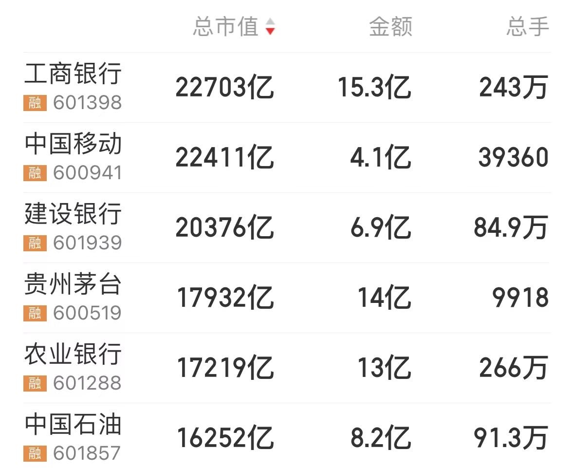 “宇宙行”成A股新“一哥”！总市值2.27万亿元，超中国移动