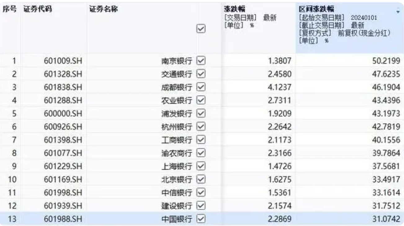 “宇宙行”成A股新“一哥”！总市值2.27万亿元，超中国移动