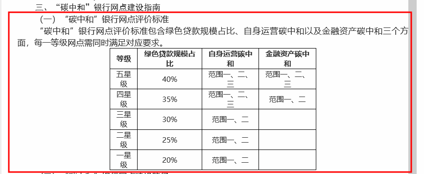 “碳中和”银行网点要来了！厦门首度明确三大指标  第2张