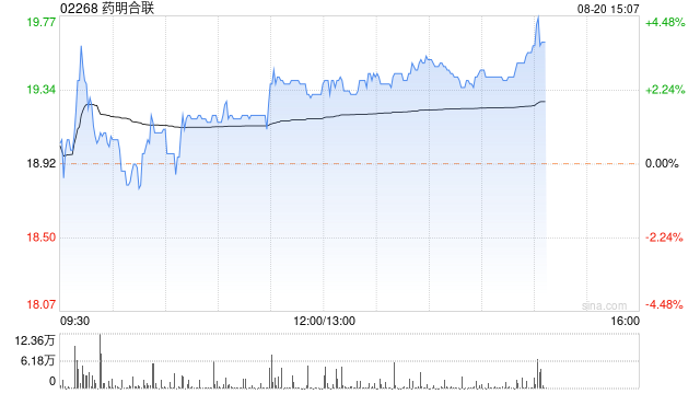 药明合联午后涨超2% 将于今日公布中期业绩