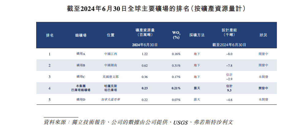 钨矿企业佳鑫国际申请港股IPO 负债逾16亿港元旗下项目仍在开发