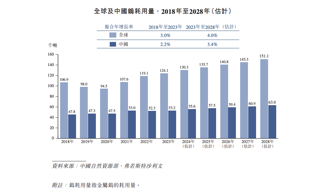 钨矿企业佳鑫国际申请港股IPO 负债逾16亿港元旗下项目仍在开发  第2张