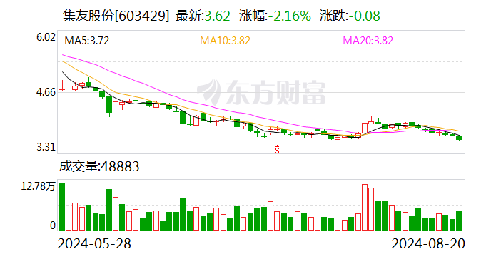 集友股份：累计回购股份620万股  第1张