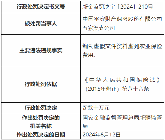 平安产险五家渠支公司被罚10万元：因编制虚假文件资料虚列农业保险费用