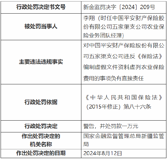 平安产险五家渠支公司被罚10万元：因编制虚假文件资料虚列农业保险费用  第2张