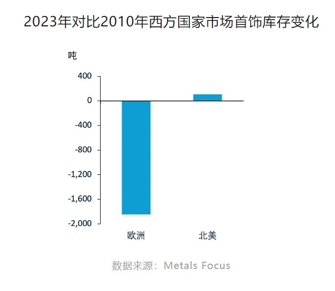 MetalsFocus：西方国家的个人黄金存量处于适度水平或已经过高？  第2张