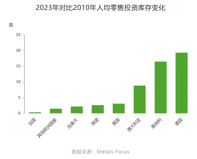 MetalsFocus：西方国家的个人黄金存量处于适度水平或已经过高？  第5张