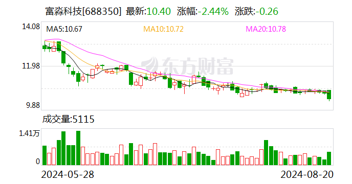 富淼科技：2024年上半年净利润约2537.93万元