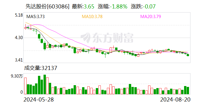 先达股份：2024年上半年净利润约511.12万元  第1张