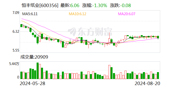 恒丰纸业：2024年上半年净利润同比增长2.48%