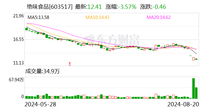 绝味食品：累计回购股份12834412股  第1张