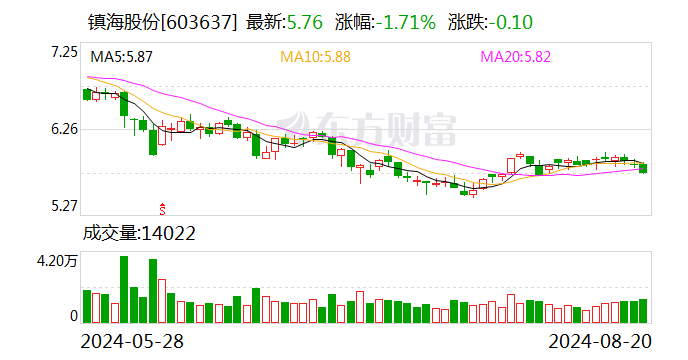 镇海股份：2024年上半年净利润约3730.51万元  第1张