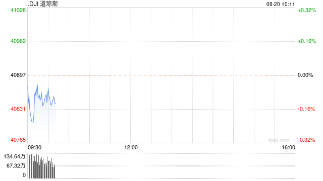 早盘：美股涨跌不一 纳指与标普指数转涨