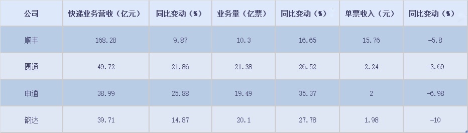 A股快递公司7月业绩出炉：韵达单票收入下滑10%、申通业务量增速居首  第3张