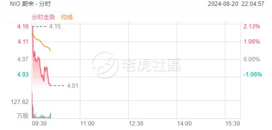 造车新势力走低，小鹏汽车一度跌5%，理想汽车跌超3%  第3张