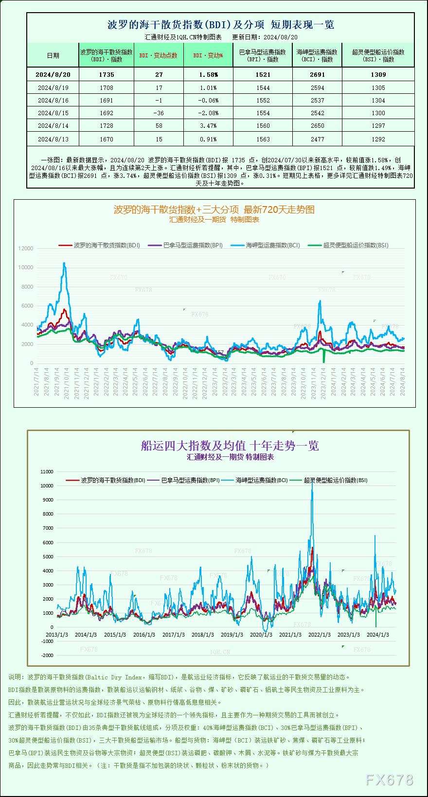 一张图：波罗的海航运指数因海岬型船涨势创三周新高