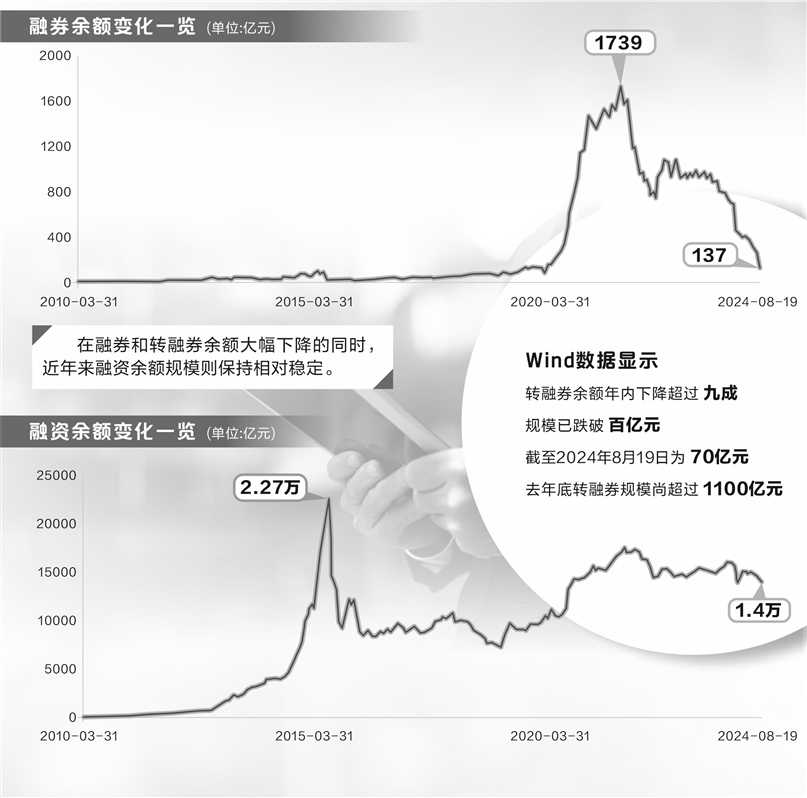 137亿元！融券余额较峰值下降逾九成