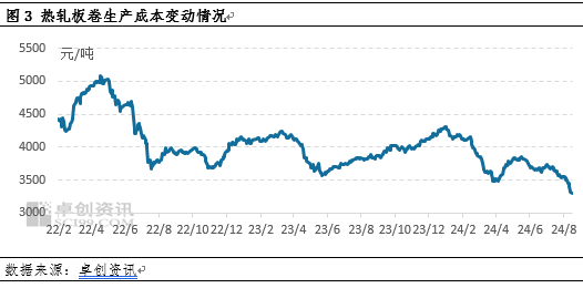 卓创资讯：月跌幅创下年内之最 热轧板卷底在哪里？  第5张