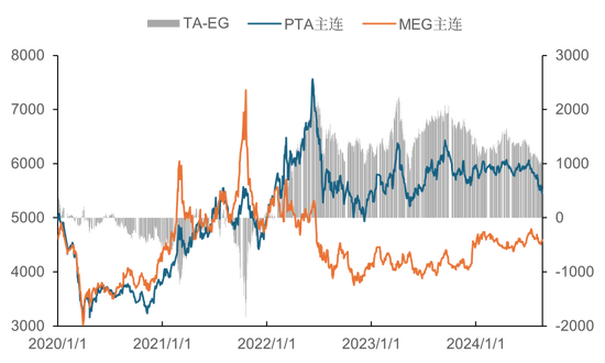 【市场聚焦】PTA-MEG：攻守易势