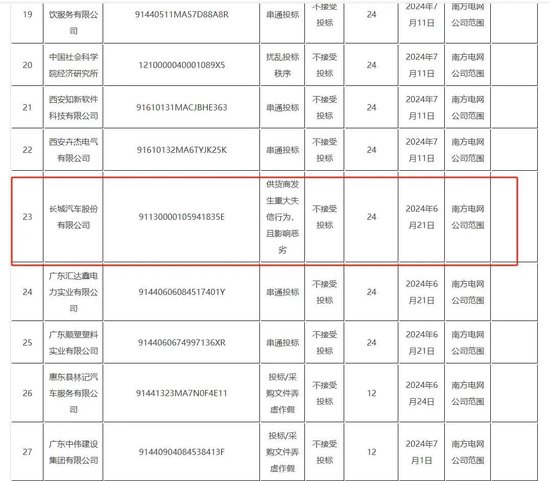 刚刚，长城汽车向南方电网致歉