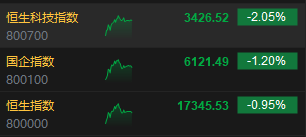 午评：港股恒指跌0.95% 恒生科指跌2.05%京东、快手重挫逾10%