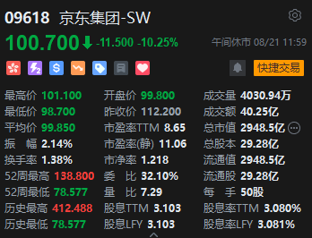 午评：港股恒指跌0.95% 恒生科指跌2.05%京东、快手重挫逾10%  第4张