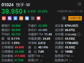 午评：港股恒指跌0.95% 恒生科指跌2.05%京东、快手重挫逾10%  第5张