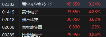 午评：港股恒指跌0.95% 恒生科指跌2.05%京东、快手重挫逾10%  第7张