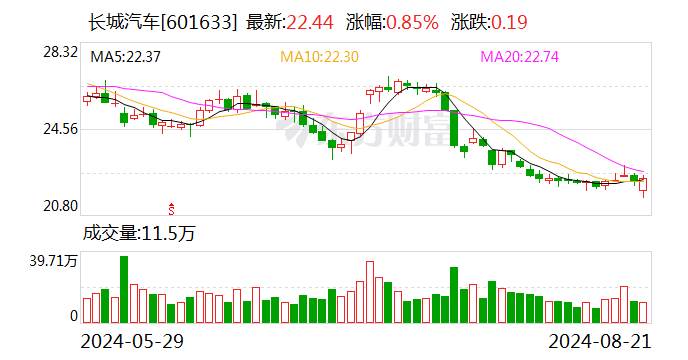 长城汽车，公开致歉！  第1张