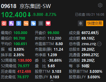 收评：恒指跌0.69% 恒生科指跌1.82%京东大跌近9%  第4张