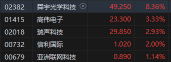 收评：恒指跌0.69% 恒生科指跌1.82%京东大跌近9%  第6张