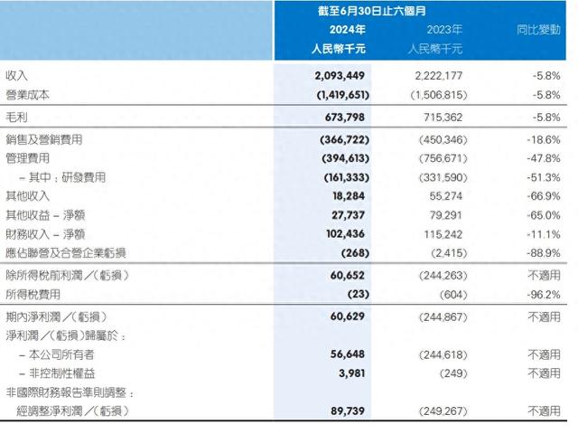 平安健康首次实现半年度盈利 称有信心全年收入企稳增长