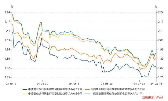 长城基金：债市仍待新的方向性信号  第2张