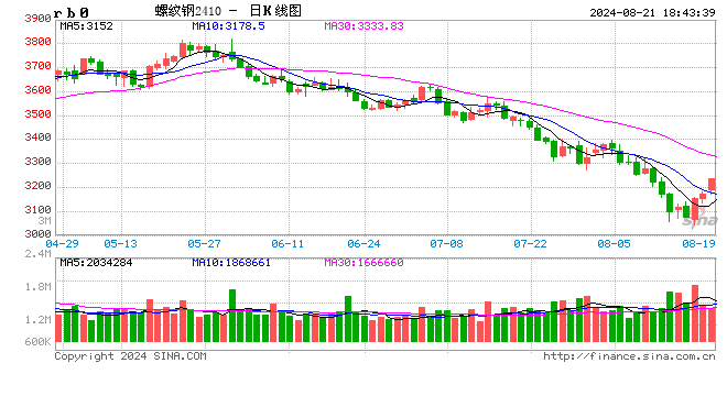 抄底？大涨超100，钢价要上3300？