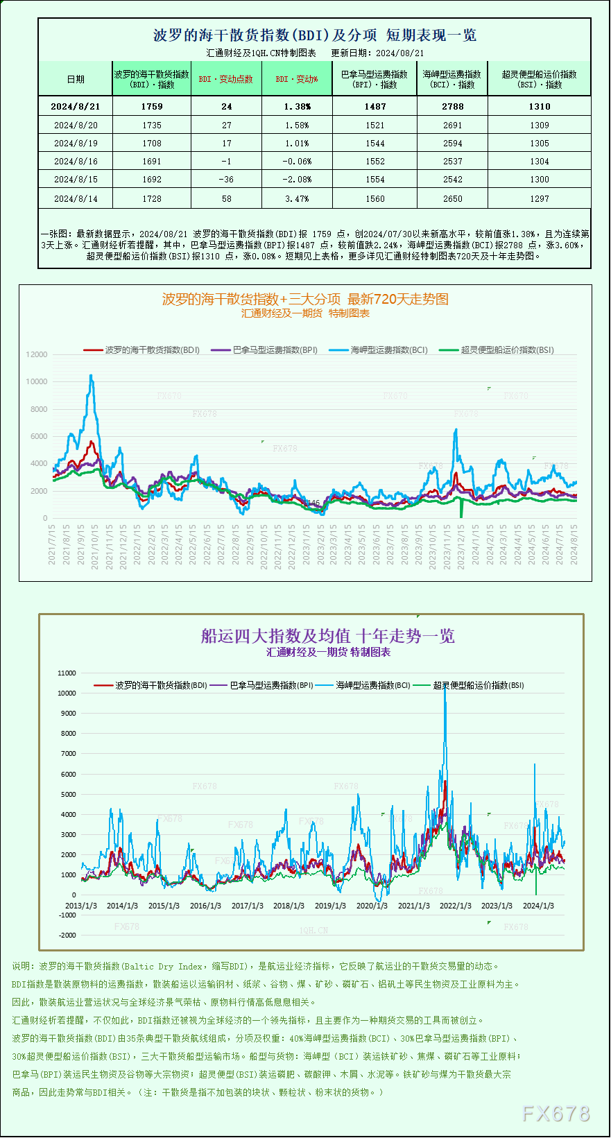 一张图：波罗的海指数因海岬型船运价上涨触及三周多高点