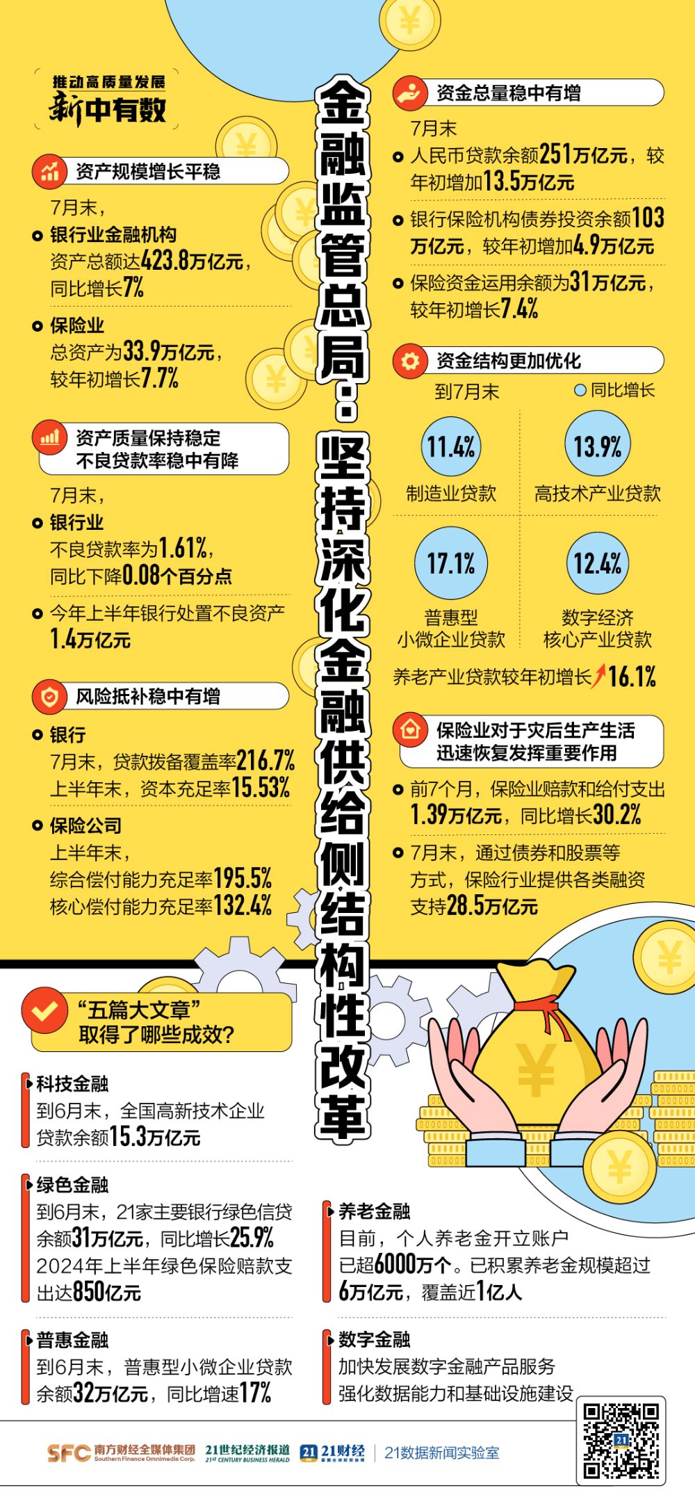 事关银行业、保险业，多项关键数据公布！今天这场发布会信息量很大  第1张