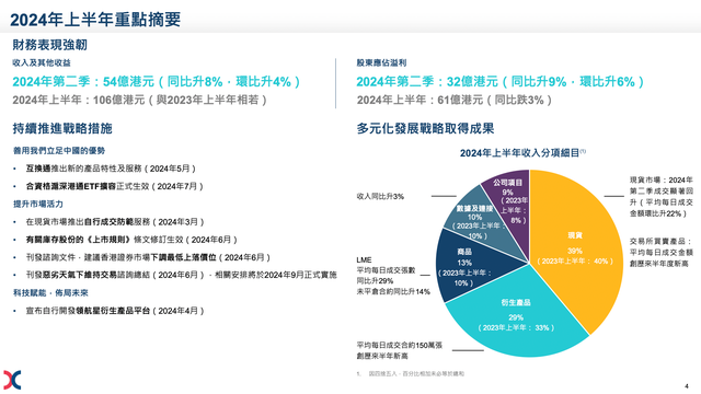 港交所上半年净利下跌3%，衍生产品市场成交量屡创新高