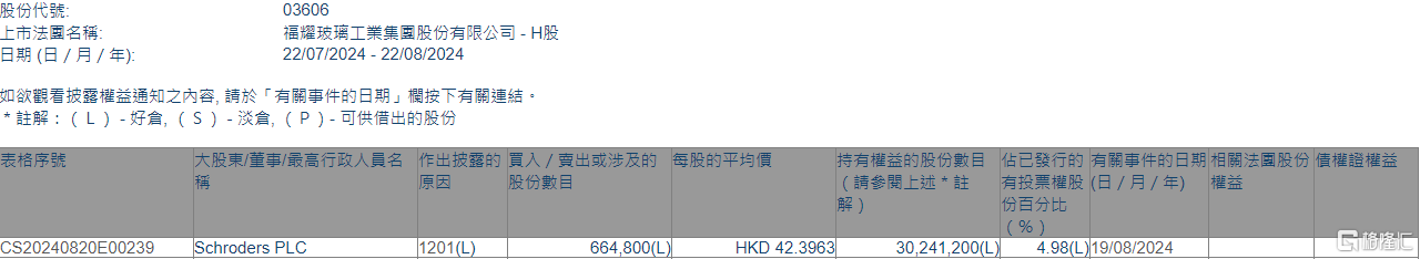 福耀玻璃(03606.HK)遭Schroders PLC减持66.48万股  第1张